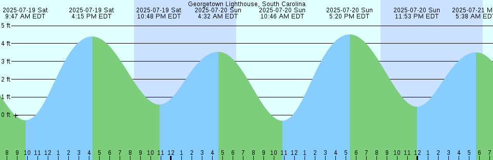 Tide chart: Highway bridge, east of, Chesapeake Bay, Virginia