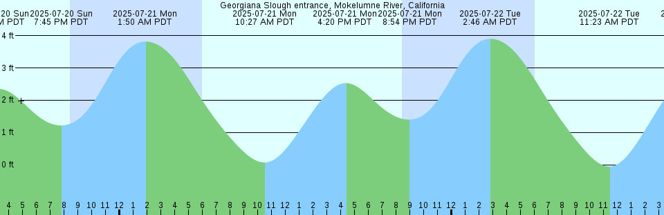 Tide chart: Hikawa (Yonakuni Sima), Okinawa, Japan