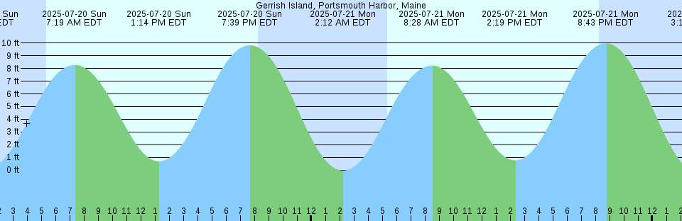 Tide chart: Hills Bridge (Route 4), Maryland