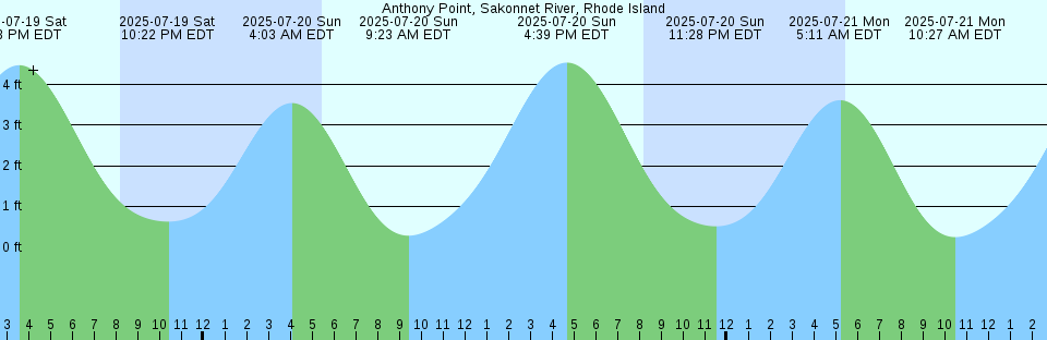 Tide chart: Annisquam, Massachusetts