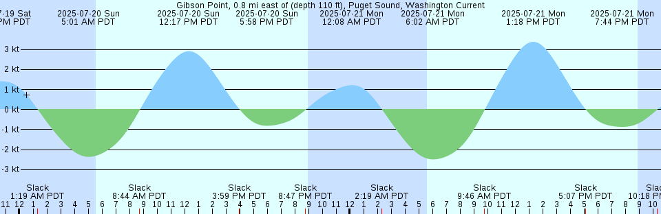 Tide chart: Hillsboro Inlet, Coast Guard Light Station, Florida