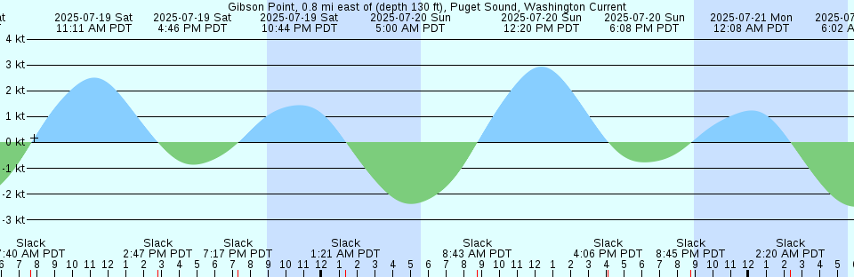 Tide chart: Hillsborough, Carriacou, The Grenadines