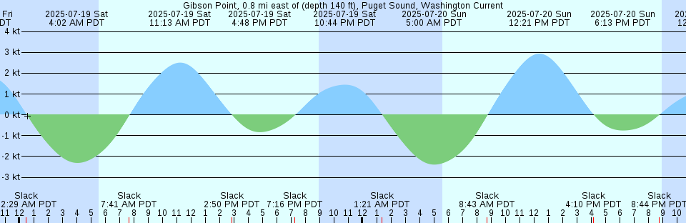 Tide chart: Hilo, Hilo Bay, Hawaii