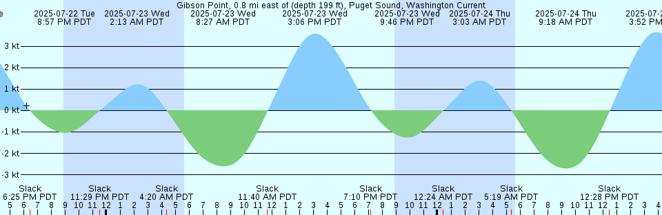 Tide chart: Hingham, Massachusetts