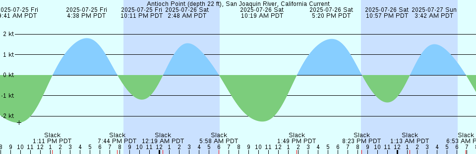Tide chart: Ano Nuevo Island, California