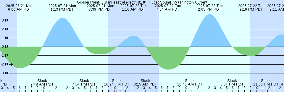 Tide chart: Hirosima, Hirosima, Japan (2)