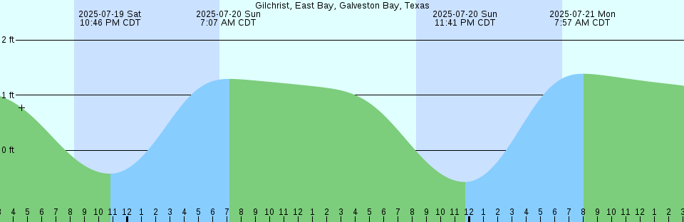 Tide chart: Hix Bridge, East Branch, Westport River, Massachusetts