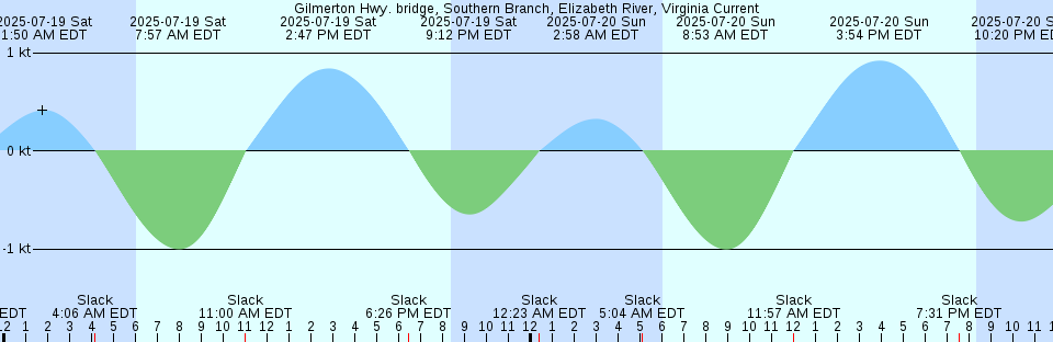 Tide chart: Hobart, Tasmania