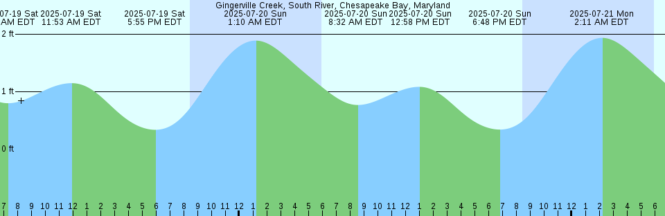 Tide chart: Hobart, Tasmania (2)