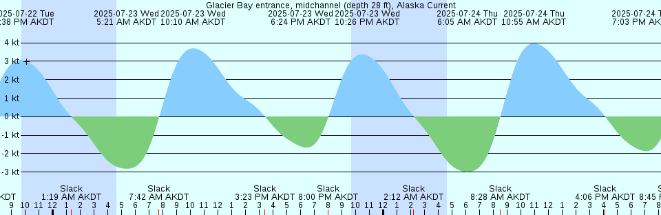 Tide chart: Hoboken, Castle Point, Hudson River, New Jersey