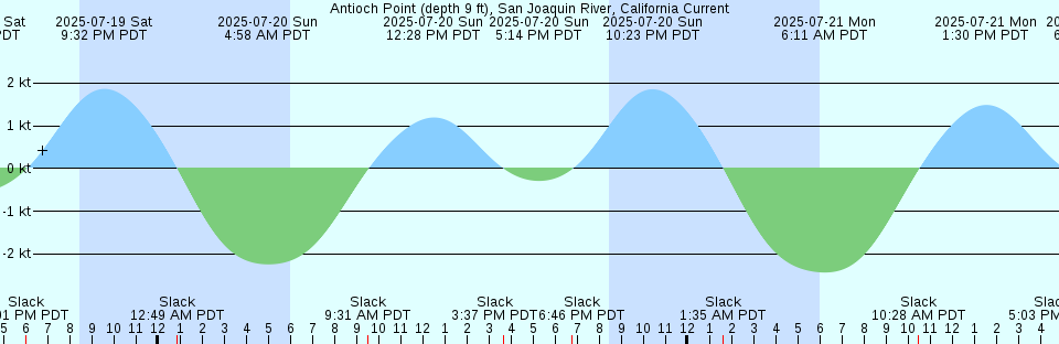 Tide chart: Anthony Point, Sakonnet River, Narragansett Bay, Rhode Island