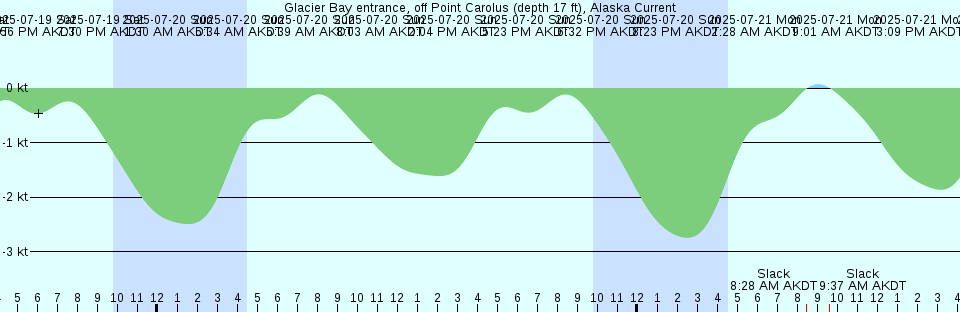 Tide chart: Hoek van Holland, Netherlands