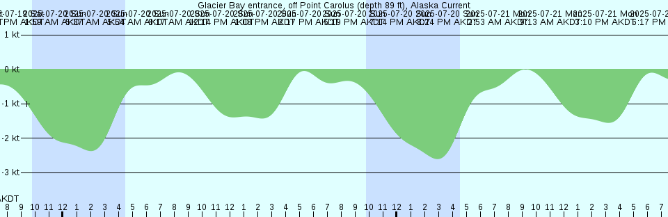 Tide chart: Hoek van Holland, Netherlands (2)
