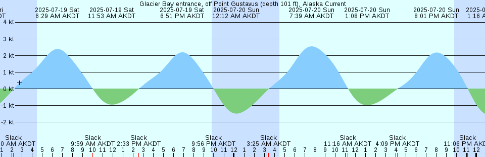 Tide chart: Hoek van Holland, Netherlands (3)