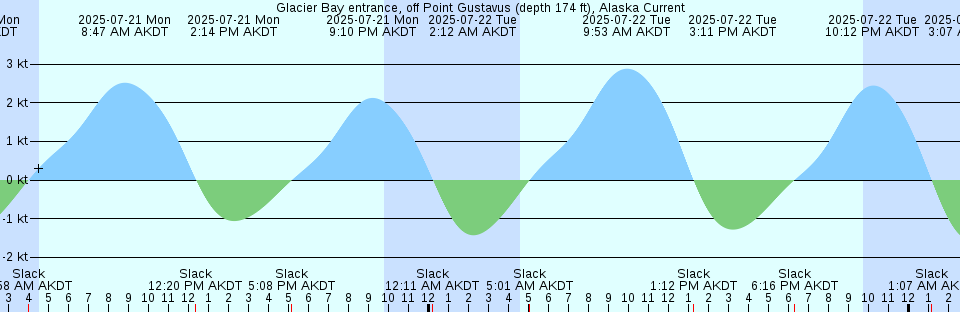 Tide chart: Hog Bay, Australia