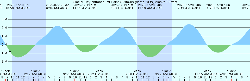 Tide chart: Hog Inlet Pier, South Carolina