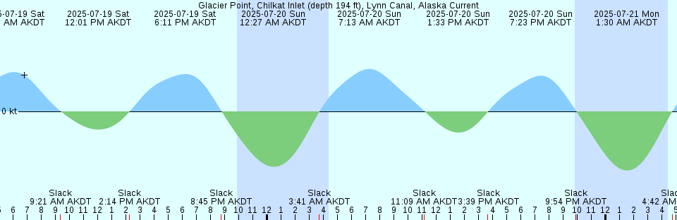 Tide chart: Hog Island, San Antonio Creek, San Pablo Bay, California