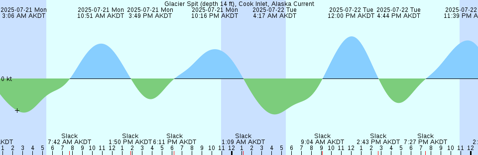 Tide chart: Holland Island Bar Light, Chesapeake Bay, Maryland