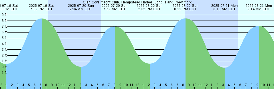 Tide chart: Hollywood Beach, Florida