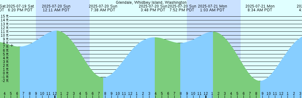 Tide chart: Hollywood Beach, The Glades, Delaware Bay, New Jersey