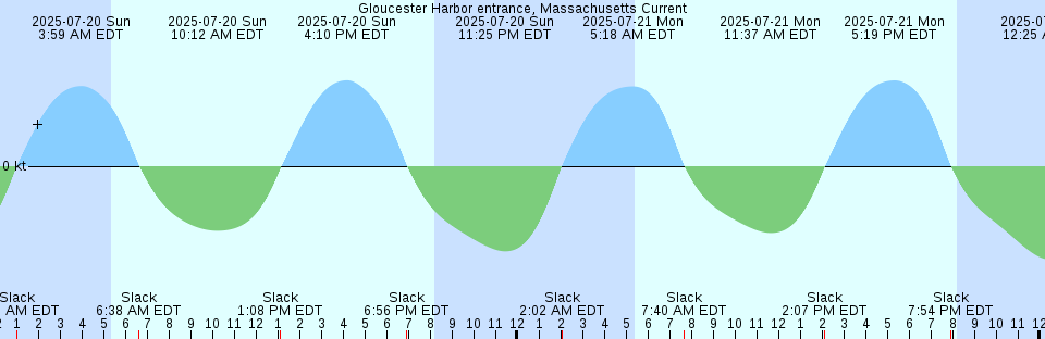 Tide chart: Hollywood Beach, West Lake, north end, Florida