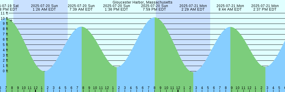 Tide chart: Hollywood Beach, West Lake, south end, Florida