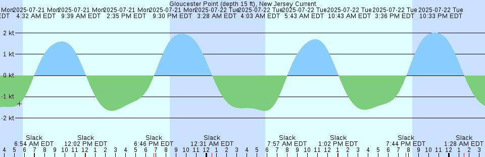 Tide chart: Hólmavík, Iceland