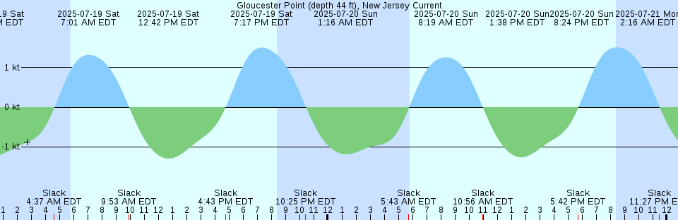Tide chart: Holsteinsborg, Greenland