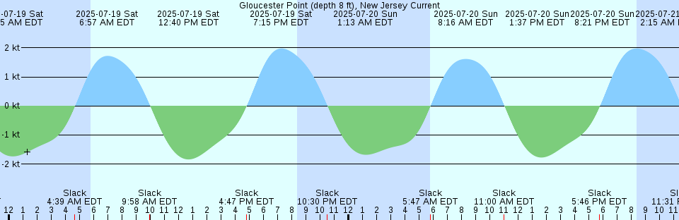 Tide chart: Holt, Whiskey Slough, San Joaquin River, California