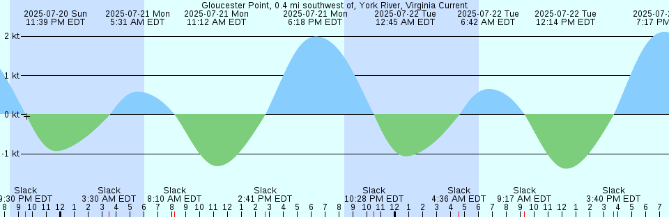 Tide chart: Holwerd, Netherlands