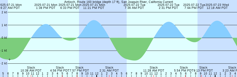 Tide chart: Antigonish Harbour, Nova Scotia (2)