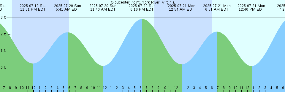 Tide chart: Holyhead, Wales (2)