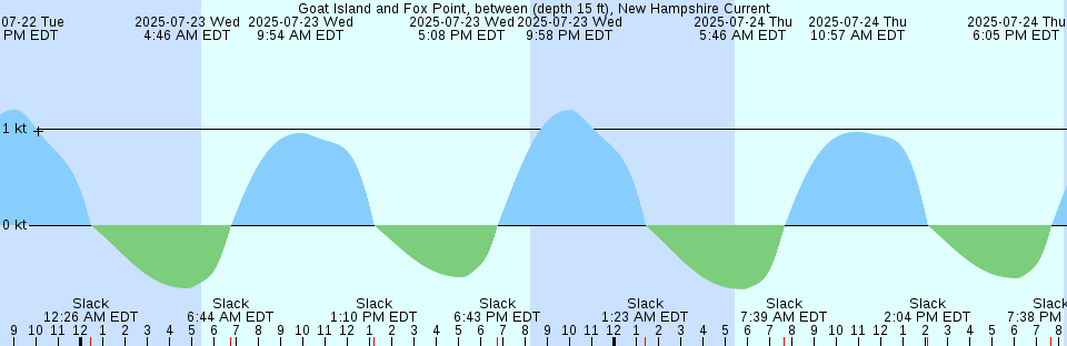 Tide chart: Holyrood, Newfoundland