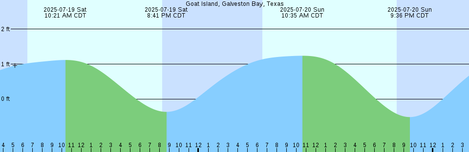 Tide chart: Home, Von Geldern Cove, Carr Inlet, Puget Sound, Washington