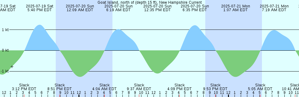 Tide chart: Homer, Alaska
