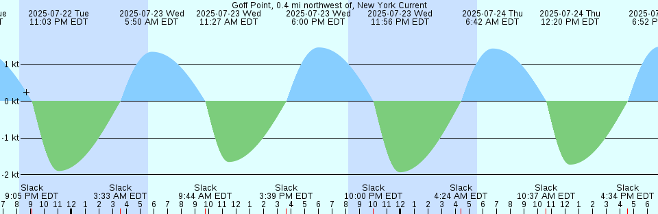 Tide chart: Hon Nieu, Vietnam