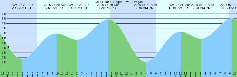 Tide chart: Hong Kong, China