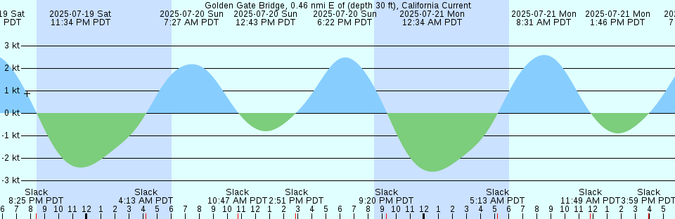 Tide chart: Honolulu, Oahu (Hawaii)