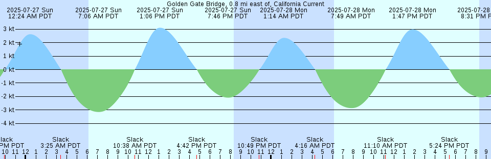 Tide chart: Hook Island, Australia