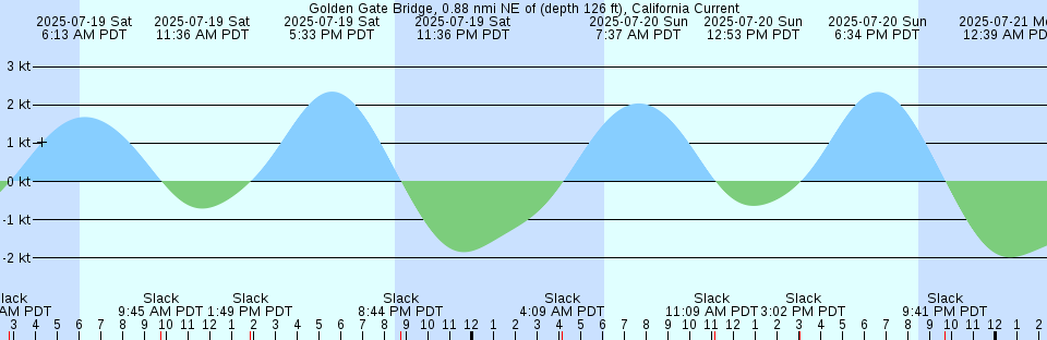 Tide chart: Hook Island, Nunavut