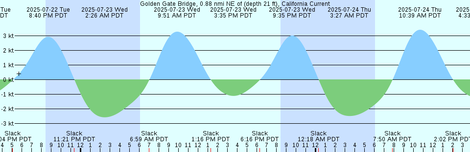 Tide chart: Hookton Slough, Humboldt Bay, California