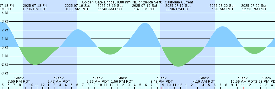 Tide chart: Hooper Island Light, Chesapeake Bay, Maryland