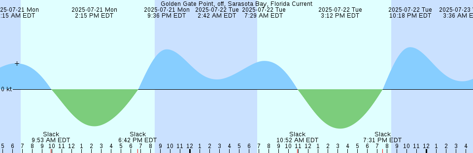 Tide chart: Hooper Island, Chesapeake Bay, Maryland