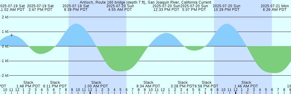 Tide chart: Antioch Pt .3 mi E, San Joaquin River, California Current
