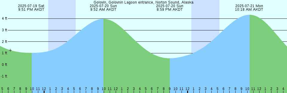 Tide chart: Hope Bay, British Columbia