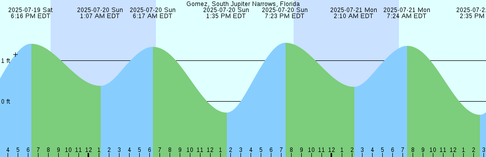 Tide chart: Hope Bay, British Columbia (2)