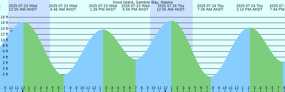 Tide chart: Hope Creek, Edisto River, South Carolina