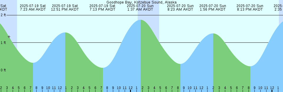 Tide chart: Hopedale, Labrador