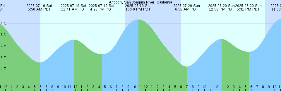 Tide chart: Antioch, San Joaquin River, California