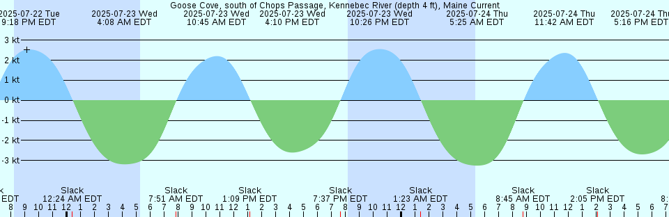 Tide chart: Hopyard Landing, Rappahannock River, Virginia
